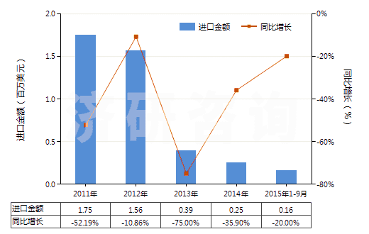 2011-2015年9月中國其他尼龍或其他聚酰胺紗線（捻度＞50轉(zhuǎn)/米）(HS54025190)進(jìn)口總額及增速統(tǒng)計
